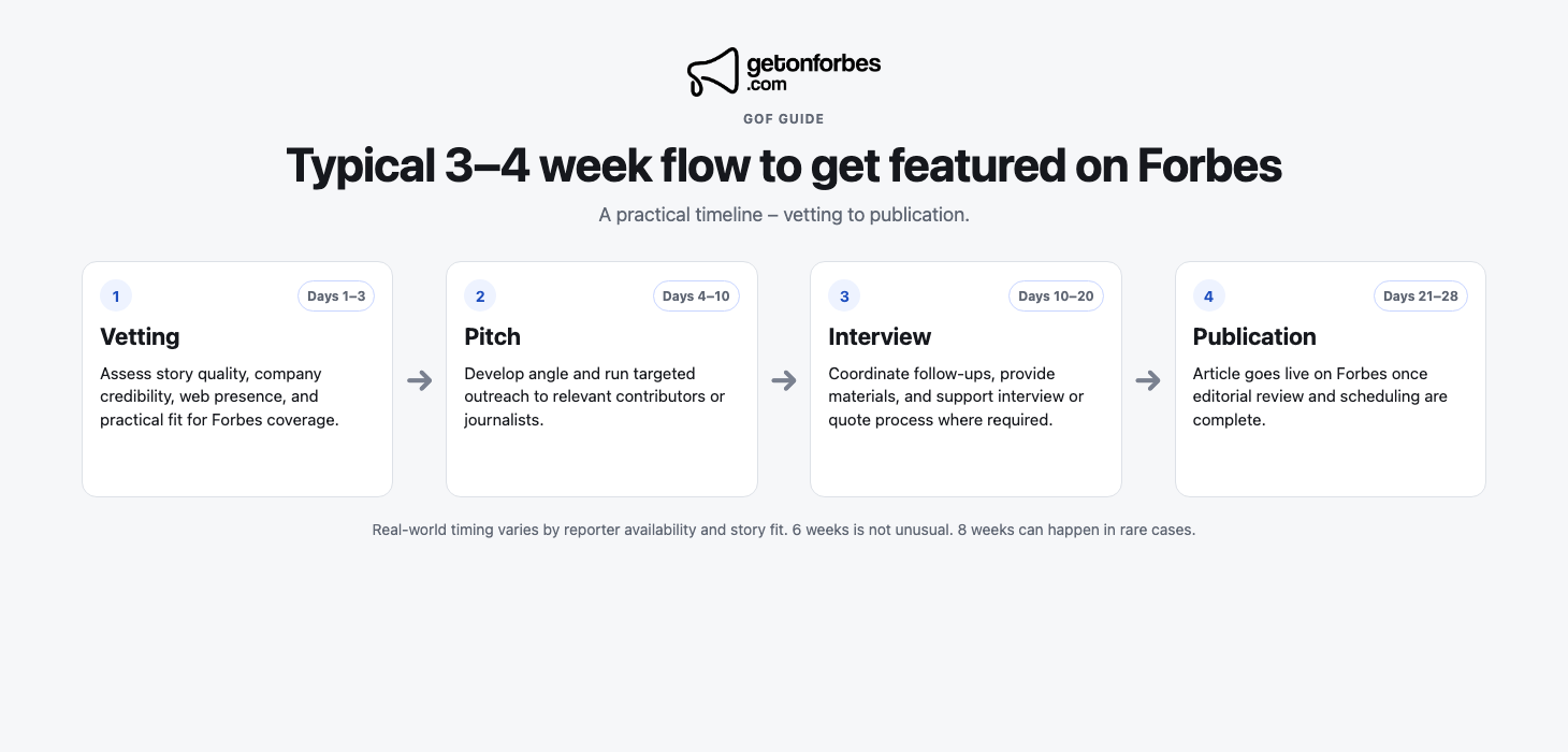 Timeline infographic showing vetting, pitch, interview, and publication flow