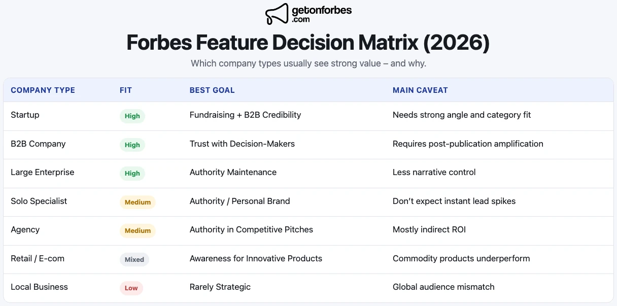 Decision matrix by company type for Forbes feature fit in 2026