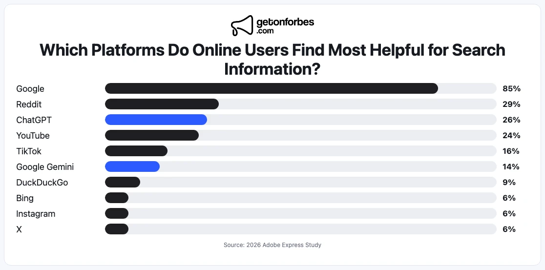 Comparison of platforms online users find most helpful for search information in 2026